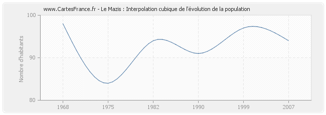 Le Mazis : Interpolation cubique de l'évolution de la population